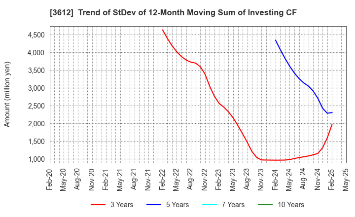 3612 WORLD CO.,LTD.: Trend of StDev of 12-Month Moving Sum of Investing CF