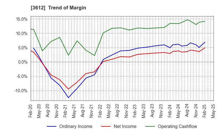 3612 WORLD CO.,LTD.: Trend of Margin