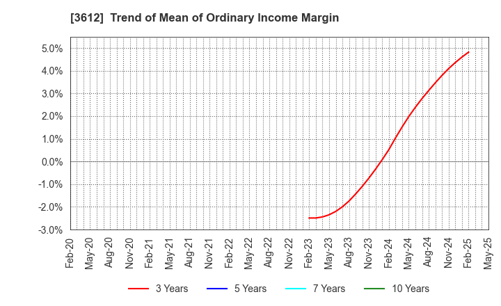3612 WORLD CO.,LTD.: Trend of Mean of Ordinary Income Margin