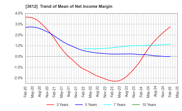 3612 WORLD CO.,LTD.: Trend of Mean of Net Income Margin