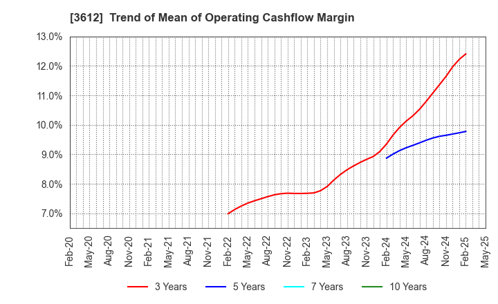 3612 WORLD CO.,LTD.: Trend of Mean of Operating Cashflow Margin