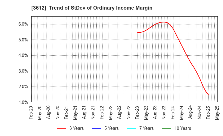 3612 WORLD CO.,LTD.: Trend of StDev of Ordinary Income Margin