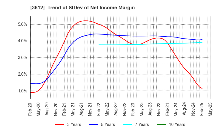 3612 WORLD CO.,LTD.: Trend of StDev of Net Income Margin
