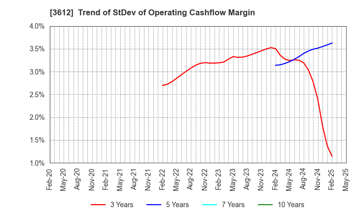 3612 WORLD CO.,LTD.: Trend of StDev of Operating Cashflow Margin
