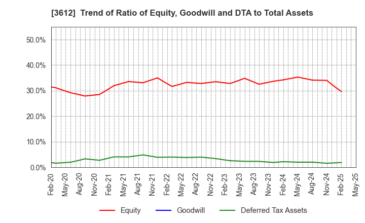 3612 WORLD CO.,LTD.: Trend of Ratio of Equity, Goodwill and DTA to Total Assets