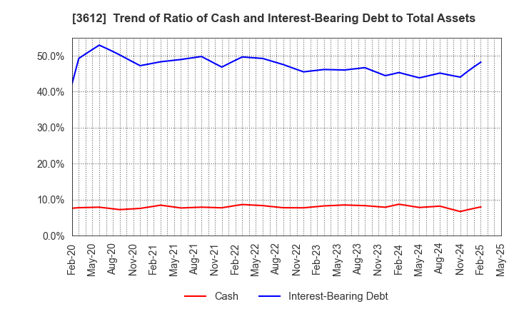 3612 WORLD CO.,LTD.: Trend of Ratio of Cash and Interest-Bearing Debt to Total Assets