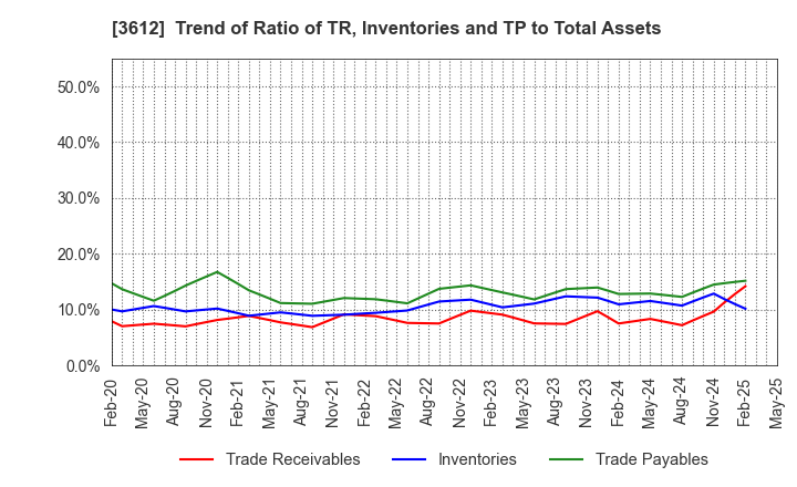 3612 WORLD CO.,LTD.: Trend of Ratio of TR, Inventories and TP to Total Assets