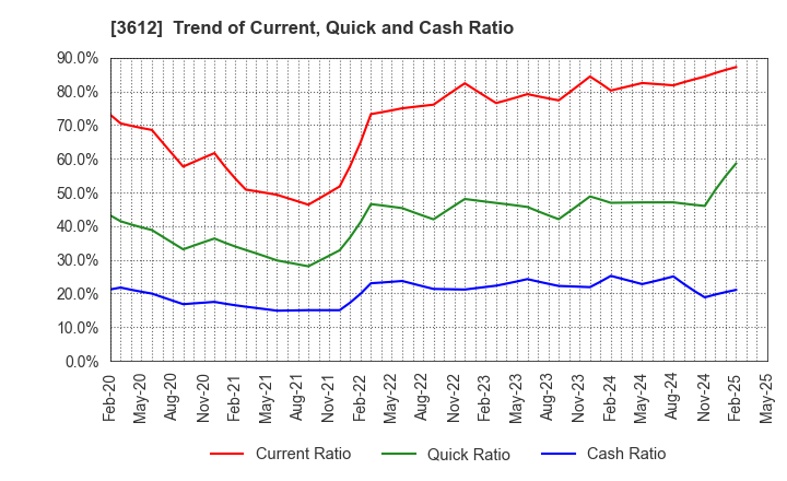 3612 WORLD CO.,LTD.: Trend of Current, Quick and Cash Ratio
