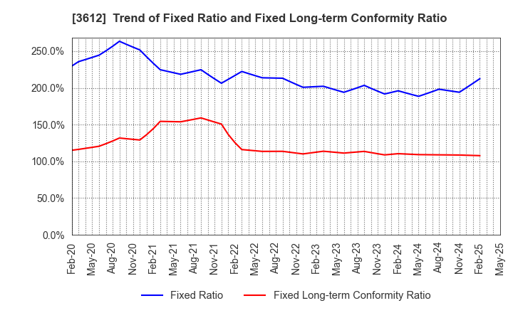 3612 WORLD CO.,LTD.: Trend of Fixed Ratio and Fixed Long-term Conformity Ratio