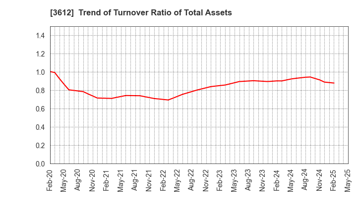3612 WORLD CO.,LTD.: Trend of Turnover Ratio of Total Assets