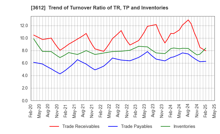 3612 WORLD CO.,LTD.: Trend of Turnover Ratio of TR, TP and Inventories