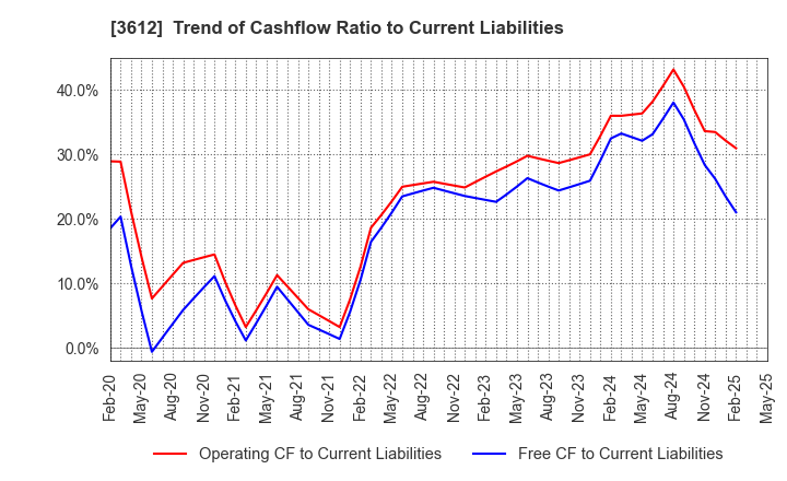3612 WORLD CO.,LTD.: Trend of Cashflow Ratio to Current Liabilities