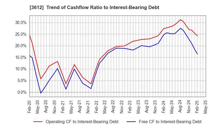 3612 WORLD CO.,LTD.: Trend of Cashflow Ratio to Interest-Bearing Debt