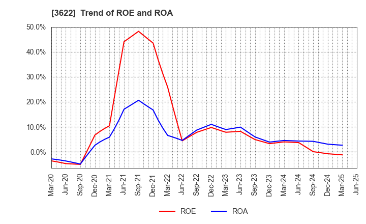 3622 Netyear Group Corporation: Trend of ROE and ROA