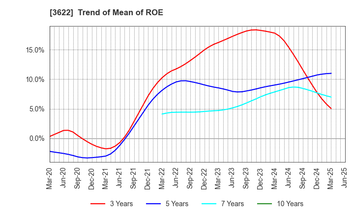 3622 Netyear Group Corporation: Trend of Mean of ROE
