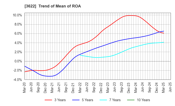 3622 Netyear Group Corporation: Trend of Mean of ROA