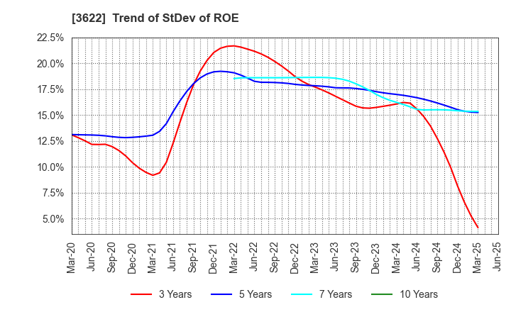3622 Netyear Group Corporation: Trend of StDev of ROE