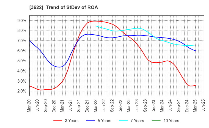 3622 Netyear Group Corporation: Trend of StDev of ROA