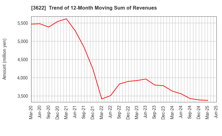3622 Netyear Group Corporation: Trend of 12-Month Moving Sum of Revenues