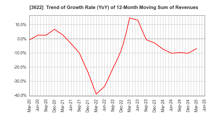 3622 Netyear Group Corporation: Trend of Growth Rate (YoY) of 12-Month Moving Sum of Revenues