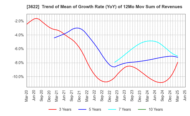 3622 Netyear Group Corporation: Trend of Mean of Growth Rate (YoY) of 12Mo Mov Sum of Revenues