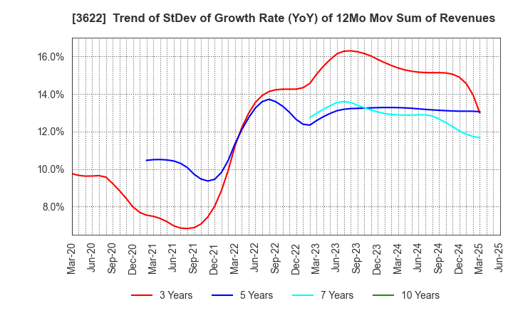 3622 Netyear Group Corporation: Trend of StDev of Growth Rate (YoY) of 12Mo Mov Sum of Revenues