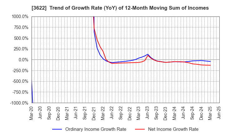 3622 Netyear Group Corporation: Trend of Growth Rate (YoY) of 12-Month Moving Sum of Incomes