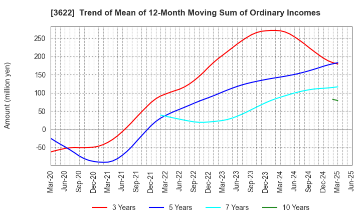 3622 Netyear Group Corporation: Trend of Mean of 12-Month Moving Sum of Ordinary Incomes