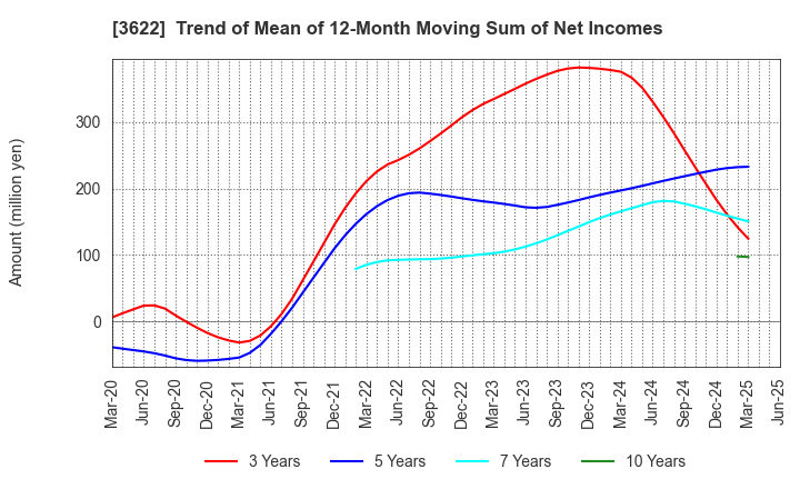 3622 Netyear Group Corporation: Trend of Mean of 12-Month Moving Sum of Net Incomes