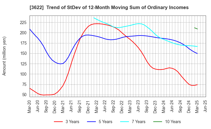 3622 Netyear Group Corporation: Trend of StDev of 12-Month Moving Sum of Ordinary Incomes