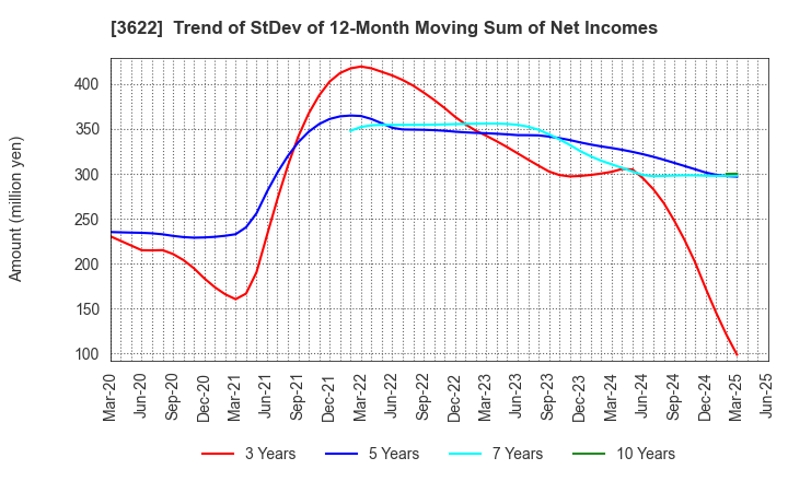 3622 Netyear Group Corporation: Trend of StDev of 12-Month Moving Sum of Net Incomes