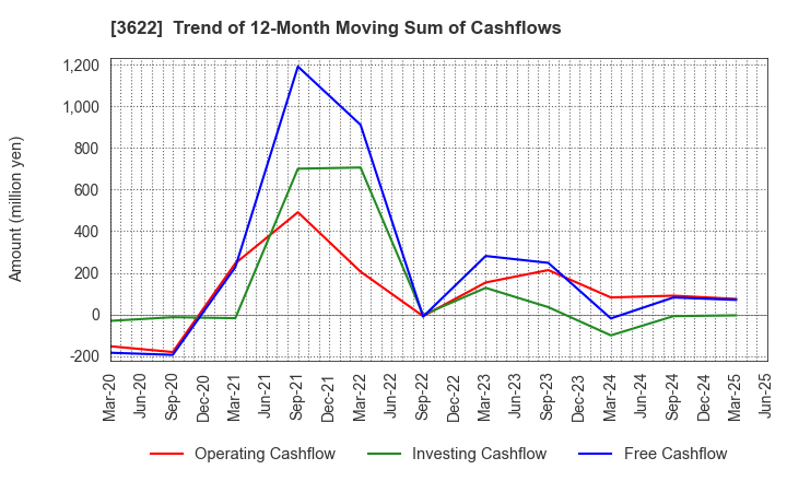 3622 Netyear Group Corporation: Trend of 12-Month Moving Sum of Cashflows
