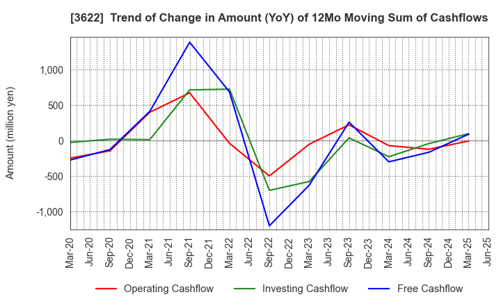 3622 Netyear Group Corporation: Trend of Change in Amount (YoY) of 12Mo Moving Sum of Cashflows