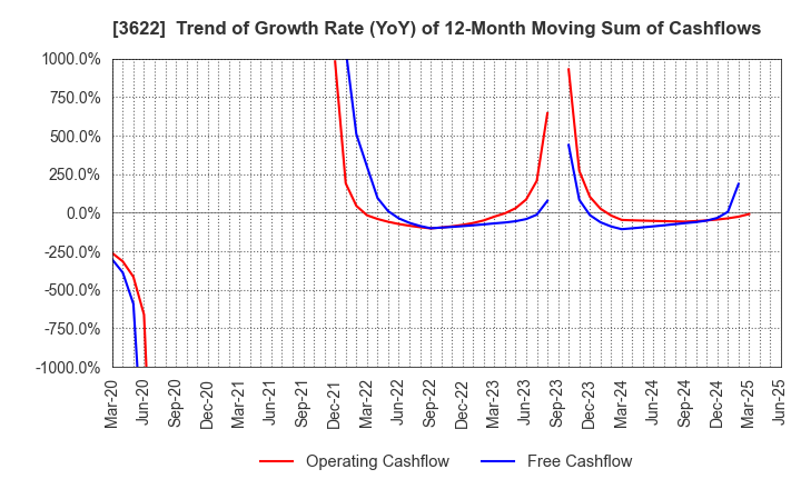 3622 Netyear Group Corporation: Trend of Growth Rate (YoY) of 12-Month Moving Sum of Cashflows