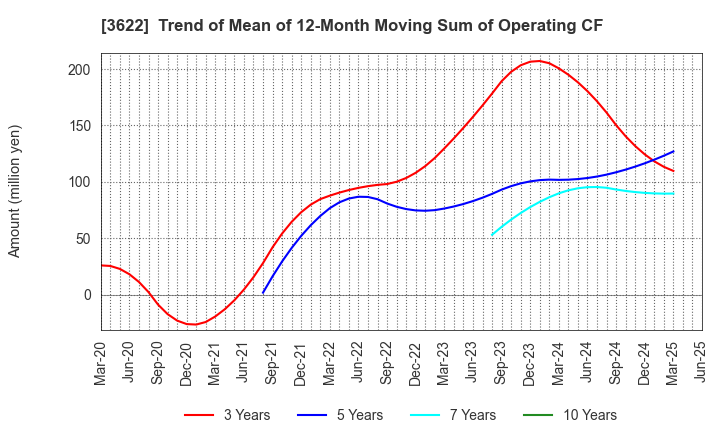 3622 Netyear Group Corporation: Trend of Mean of 12-Month Moving Sum of Operating CF