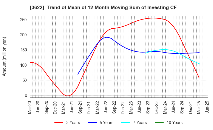 3622 Netyear Group Corporation: Trend of Mean of 12-Month Moving Sum of Investing CF