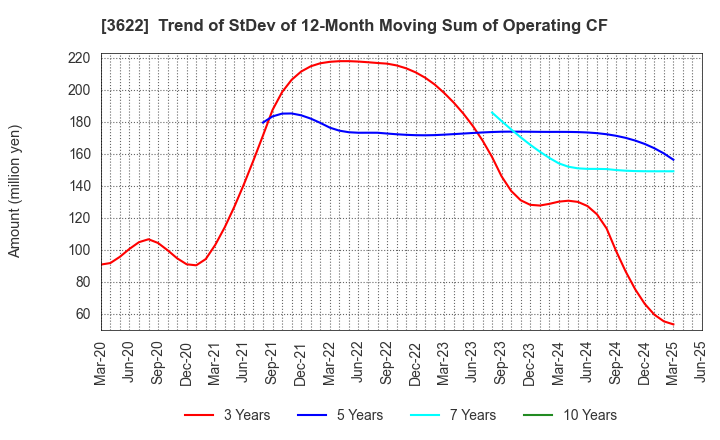 3622 Netyear Group Corporation: Trend of StDev of 12-Month Moving Sum of Operating CF