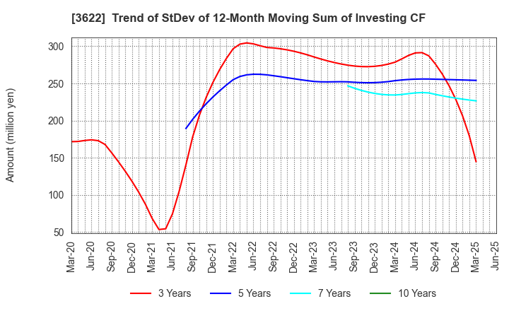 3622 Netyear Group Corporation: Trend of StDev of 12-Month Moving Sum of Investing CF