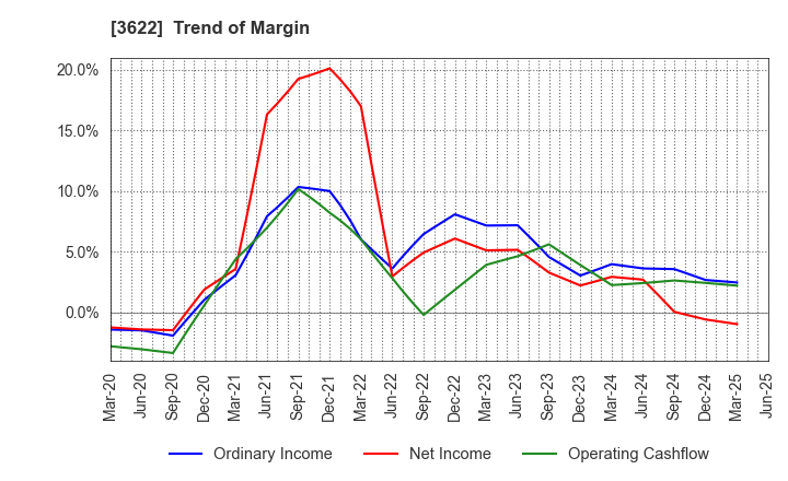 3622 Netyear Group Corporation: Trend of Margin