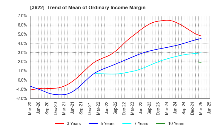3622 Netyear Group Corporation: Trend of Mean of Ordinary Income Margin