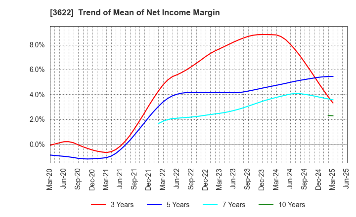 3622 Netyear Group Corporation: Trend of Mean of Net Income Margin