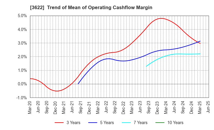 3622 Netyear Group Corporation: Trend of Mean of Operating Cashflow Margin