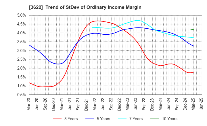 3622 Netyear Group Corporation: Trend of StDev of Ordinary Income Margin