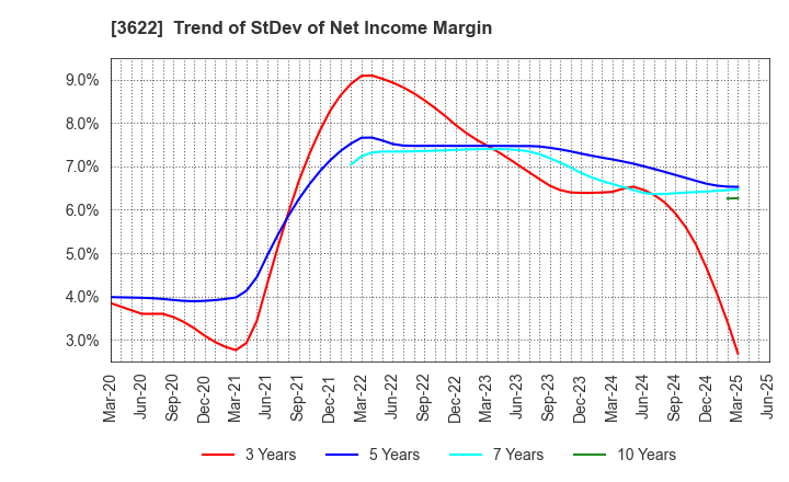 3622 Netyear Group Corporation: Trend of StDev of Net Income Margin