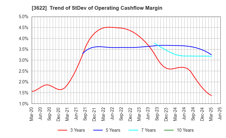 3622 Netyear Group Corporation: Trend of StDev of Operating Cashflow Margin