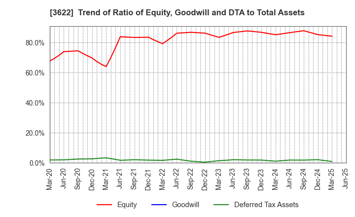 3622 Netyear Group Corporation: Trend of Ratio of Equity, Goodwill and DTA to Total Assets