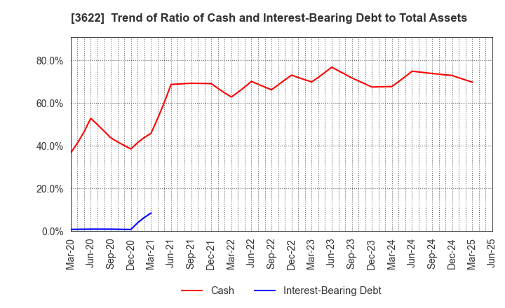 3622 Netyear Group Corporation: Trend of Ratio of Cash and Interest-Bearing Debt to Total Assets