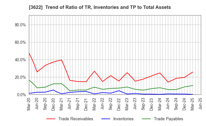 3622 Netyear Group Corporation: Trend of Ratio of TR, Inventories and TP to Total Assets
