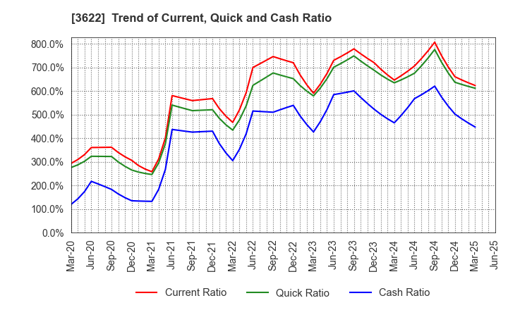3622 Netyear Group Corporation: Trend of Current, Quick and Cash Ratio