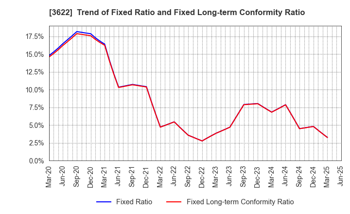 3622 Netyear Group Corporation: Trend of Fixed Ratio and Fixed Long-term Conformity Ratio